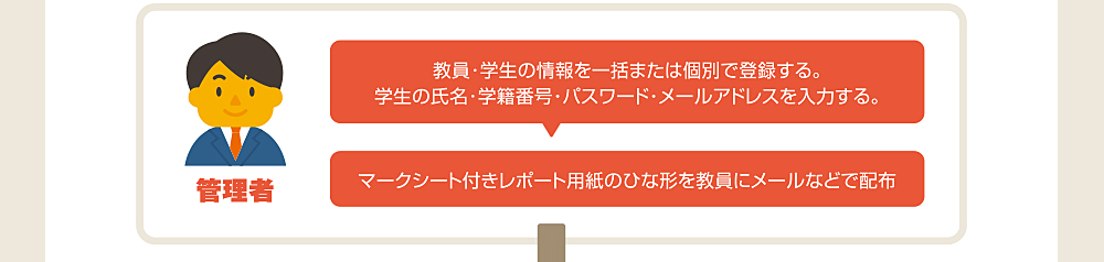 管理者　教員・学生の情報を一括または個別で登録する。学生の氏名・学籍番号・パスワード・メールアドレスを入力する→マークシート付きレポート用紙のひな形を教員にメールなどで配布