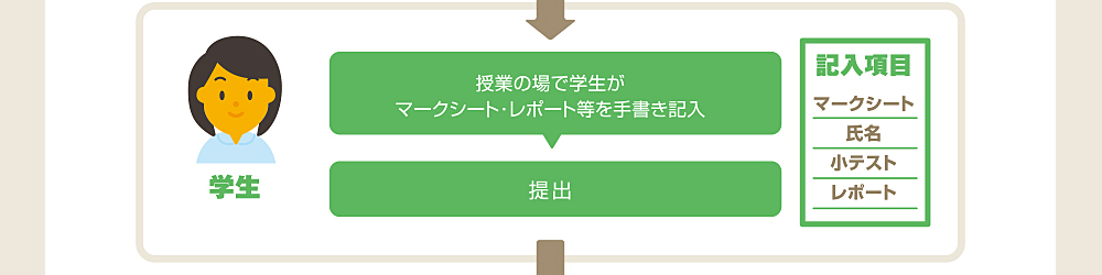 学生　授業の場で学生がマークシート・レポート等を手書き入力（記入項目…マークシート、氏名、小テスト、レポート）→提出