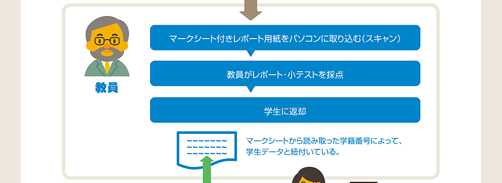教員　マークシート付きレポート用紙をパソコンに取り込む（スキャン）。教員がレポート・小テストを採点。学生に返却。（マークシートから読み取った学籍番号によって、学生データと紐付いている。）
